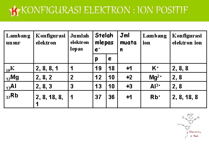 KONFIGURASI ELEKTRON : ION POSITIF Lambang Konfigurasi Jumlah elektron unsur elektron lepas Stelah mlepas