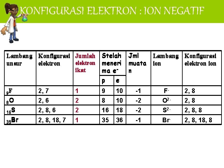 KONFIGURASI ELEKTRON : ION NEGATIF Lambang Konfigurasi Jumlah elektron unsur ikat Stelah meneri ma