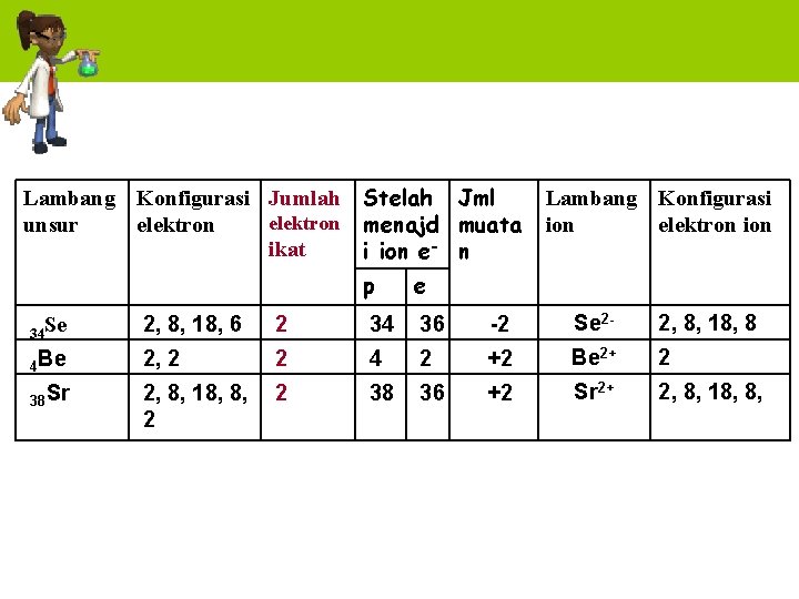 Lambang Konfigurasi Jumlah elektron unsur elektron ikat Stelah Jml menajd muata i ion e-