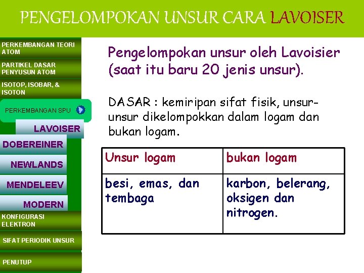 PENGELOMPOKAN UNSUR CARA LAVOISER PERKEMBANGAN TEORI ATOM PARTIKEL DASAR PENYUSUN ATOM ISOTOP, ISOBAR, &