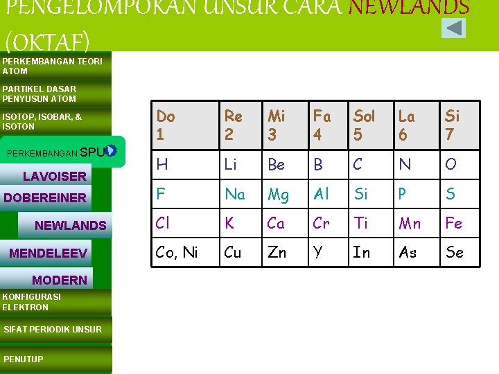 PENGELOMPOKAN UNSUR CARA NEWLANDS (OKTAF) PERKEMBANGAN TEORI ATOM PARTIKEL DASAR PENYUSUN ATOM ISOTOP, ISOBAR,