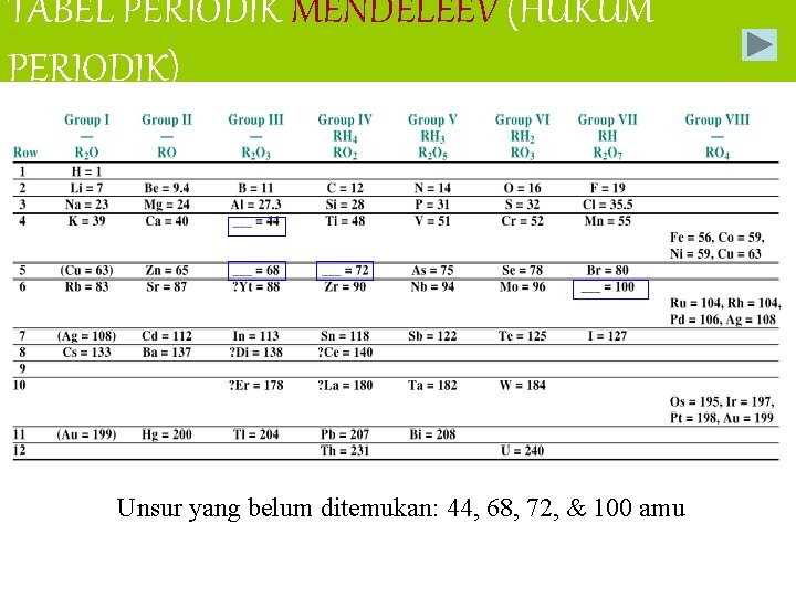 TABEL PERIODIK MENDELEEV (HUKUM PERIODIK) Unsur yang belum ditemukan: 44, 68, 72, & 100