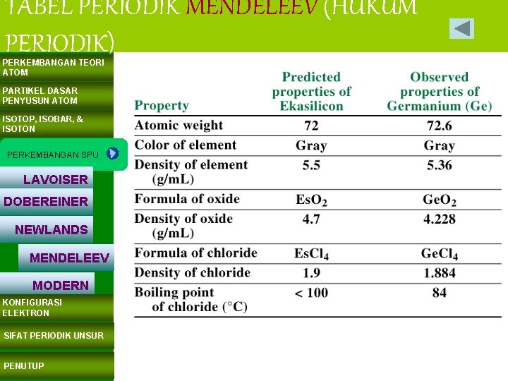 TABEL PERIODIK MENDELEEV (HUKUM PERIODIK) PERKEMBANGAN TEORI ATOM PARTIKEL DASAR PENYUSUN ATOM ISOTOP, ISOBAR,