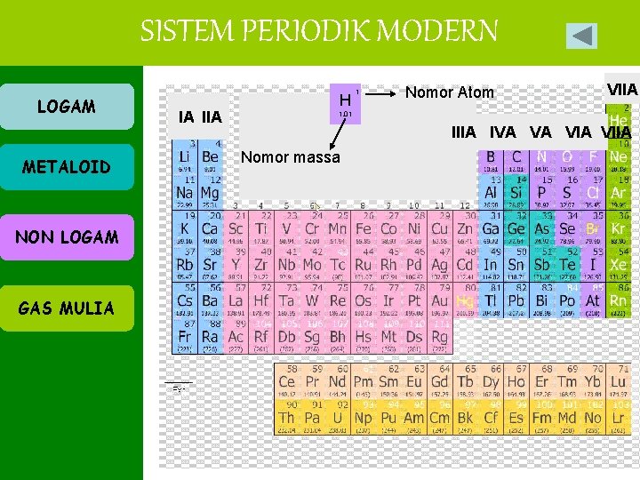 SISTEM PERIODIK MODERN LOGAM METALOID NON LOGAM GAS MULIA IA IIA H 1 Nomor