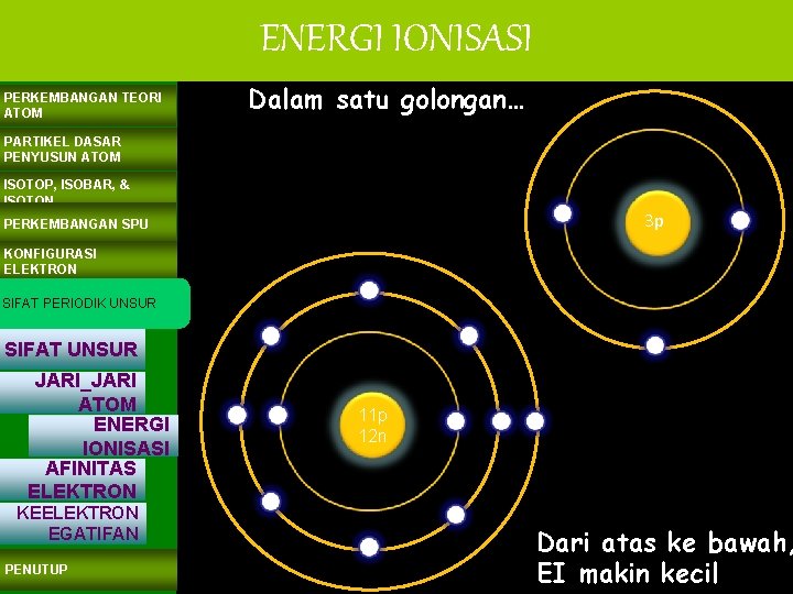 ENERGI IONISASI PERKEMBANGAN TEORI ATOM Dalam satu golongan… PARTIKEL DASAR PENYUSUN ATOM ISOTOP, ISOBAR,