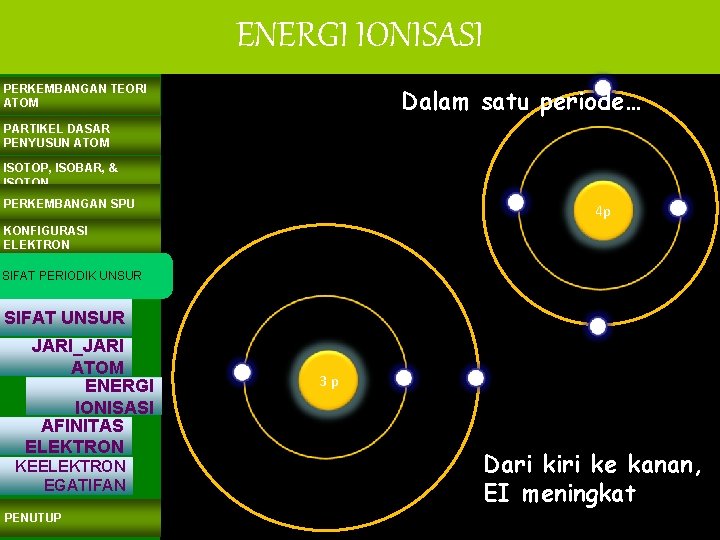 ENERGI IONISASI PERKEMBANGAN TEORI ATOM Dalam satu periode… PARTIKEL DASAR PENYUSUN ATOM ISOTOP, ISOBAR,