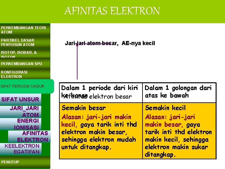 AFINITAS ELEKTRON PERKEMBANGAN TEORI ATOM PARTIKEL DASAR PENYUSUN ATOM Jari-jari atom besar, AE-nya kecil