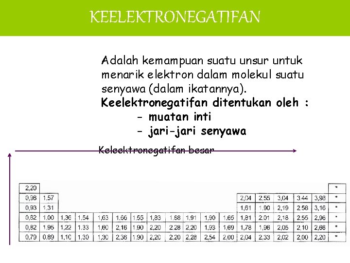 KEELEKTRONEGATIFAN Adalah kemampuan suatu unsur untuk menarik elektron dalam molekul suatu senyawa (dalam ikatannya).