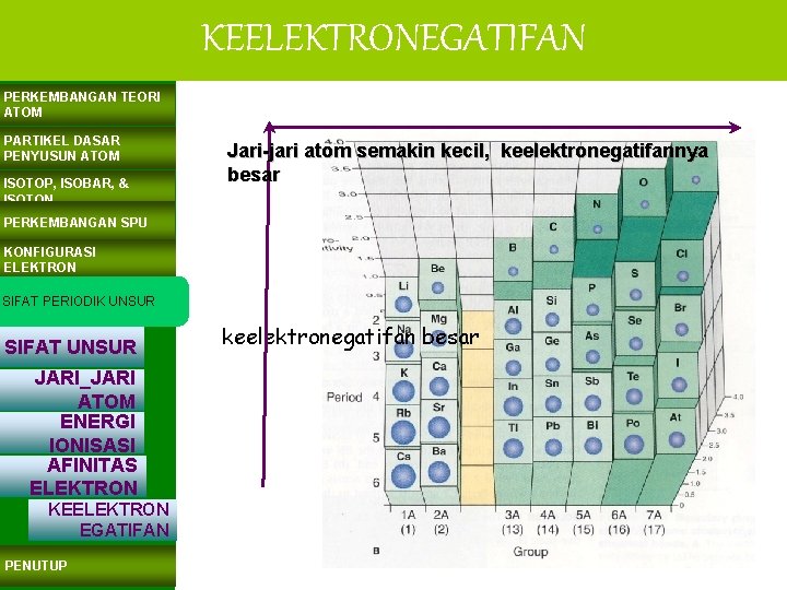 KEELEKTRONEGATIFAN PERKEMBANGAN TEORI ATOM PARTIKEL DASAR PENYUSUN ATOM ISOTOP, ISOBAR, & ISOTON Jari-jari atom