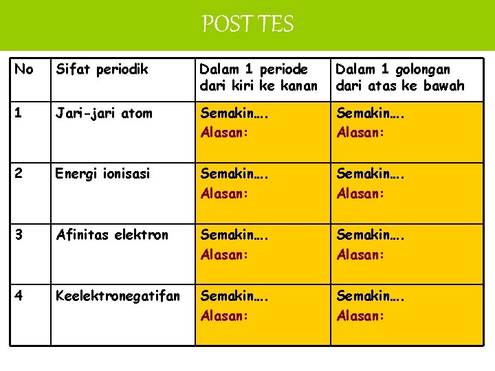 POST TES No Sifat periodik Dalam 1 periode dari kiri ke kanan Dalam 1