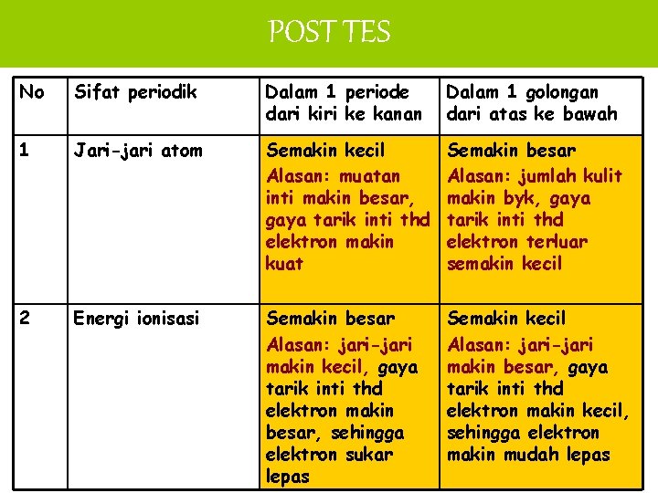 POST TES No Sifat periodik Dalam 1 periode dari kiri ke kanan Dalam 1