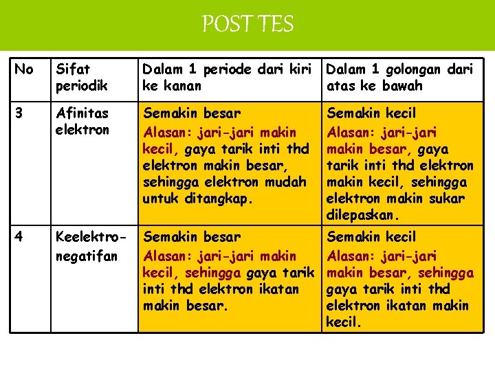 POST TES No Sifat periodik Dalam 1 periode dari kiri ke kanan Dalam 1