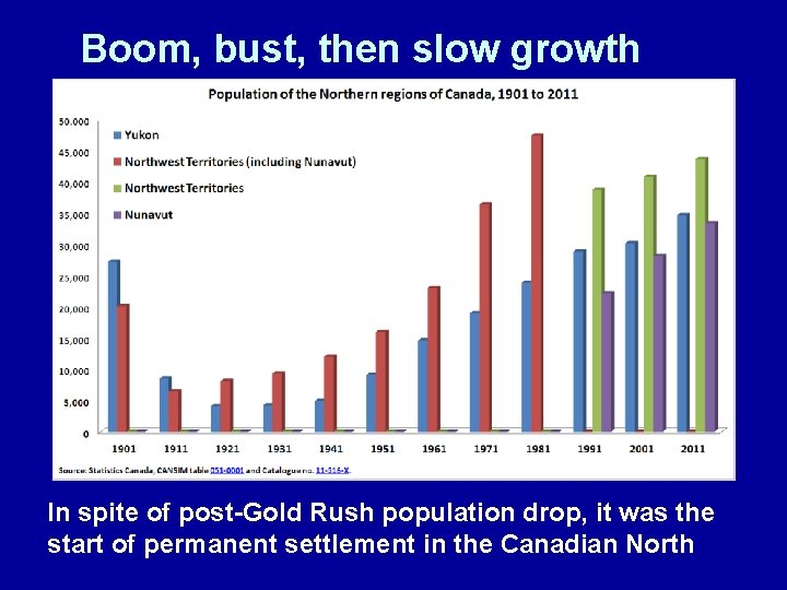 Boom, bust, then slow growth In spite of post-Gold Rush population drop, it was