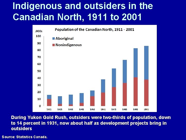 Indigenous and outsiders in the Canadian North, 1911 to 2001 During Yukon Gold Rush,