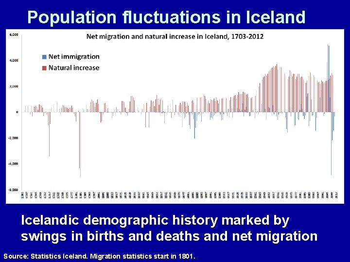 Population fluctuations in Icelandic demographic history marked by swings in births and deaths and