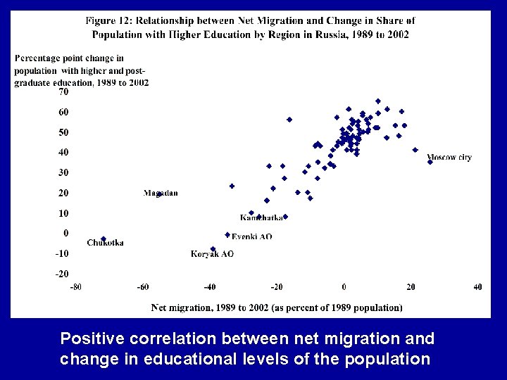 Positive correlation between net migration and change in educational levels of the population 