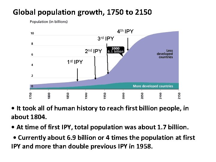 Global population growth, 1750 to 2150 4 th IPY 3 rd IPY 2 nd
