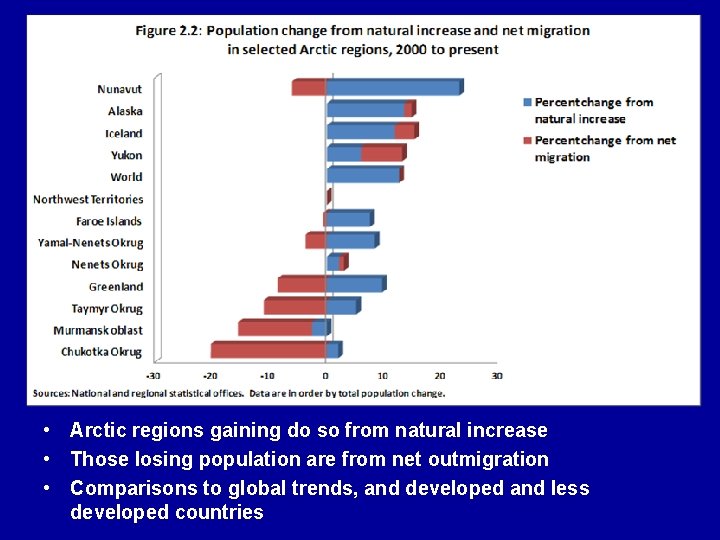  • Arctic regions gaining do so from natural increase • Those losing population