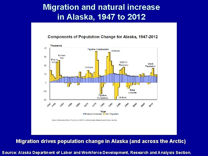 Migration and natural increase in Alaska, 1947 to 2012 Migration drives population change in