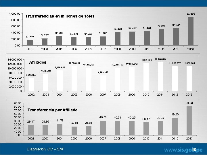 1, 000. 00 800. 00 S/. 895 Transferencias en millones de soles 600. 00