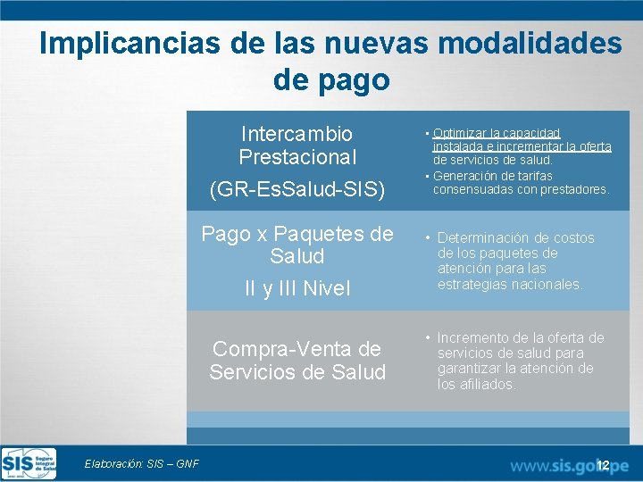 Implicancias de las nuevas modalidades de pago Intercambio Prestacional (GR-Es. Salud-SIS) Pago x Paquetes