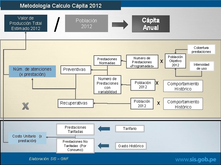 Metodología Calculo Cápita 2012 Valor de Producción Total Estimado 2012 / Cápita Anual Población