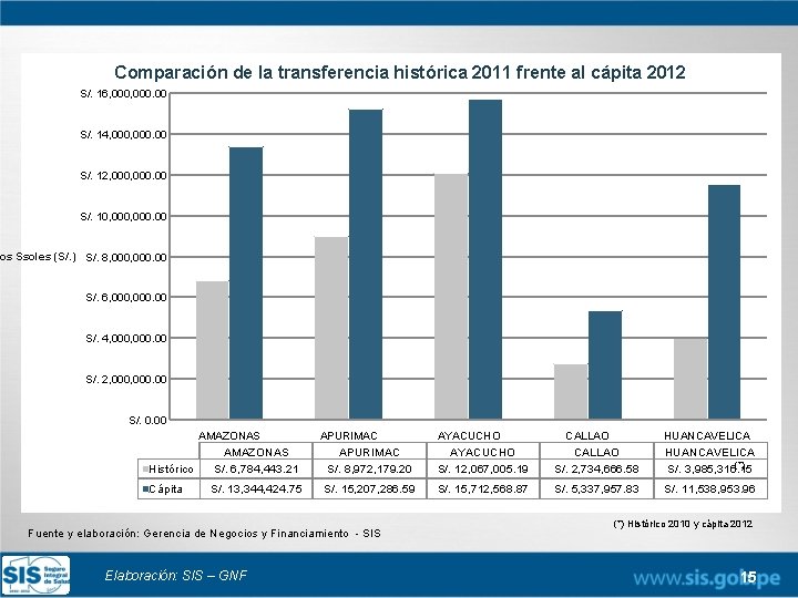 Comparación de la transferencia histórica 2011 frente al cápita 2012 S/. 16, 000. 00