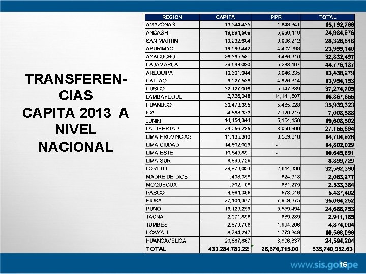 TRANSFERENCIAS CAPITA 2013 A NIVEL NACIONAL 16 