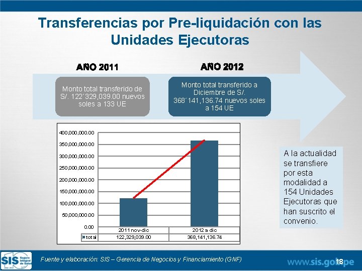 Transferencias por Pre-liquidación con las Unidades Ejecutoras Monto total transferido de S/. 122´ 329,