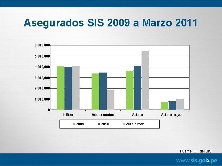 Asegurados SIS 2009 a Marzo 2011 6, 000 5, 000 4, 000 3, 000