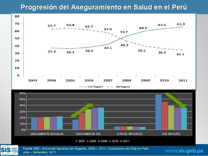 Progresión del Aseguramiento en Salud en el Perú 60% 50% 40% 30% 20% 10%