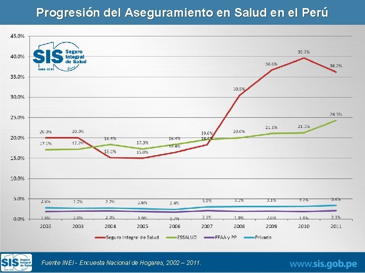 Progresión del Aseguramiento en Salud en el Perú Fuente INEI - Encuesta Nacional de