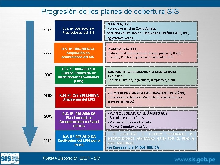 Progresión de los planes de cobertura SIS 2002 D. S. Nº 003 -2002 -SA