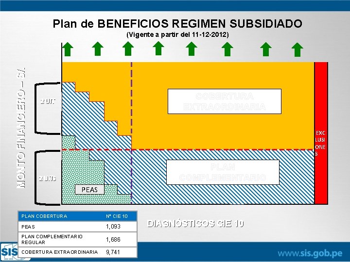 Plan de BENEFICIOS REGIMEN SUBSIDIADO (Vigente a partir del 11 -12 -2012) MONTO FINANCIERO