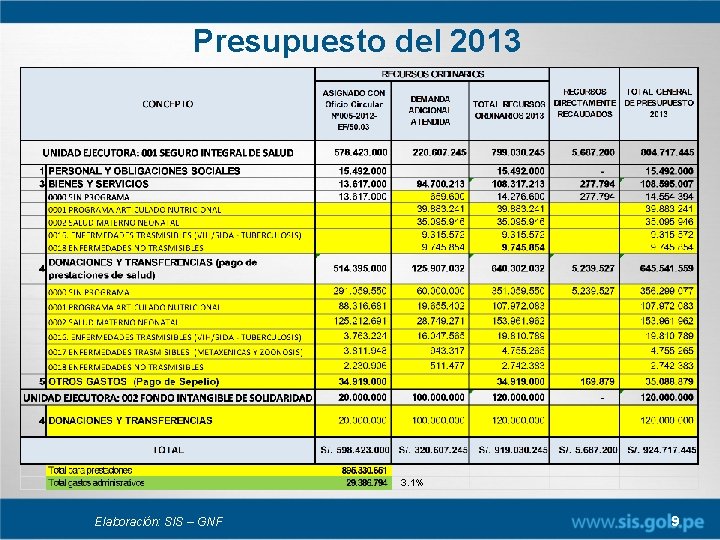 Presupuesto del 2013 3. 1% Elaboración: SIS – GNF 9 