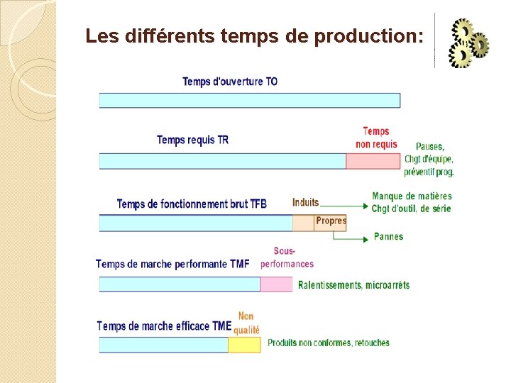 Les différents temps de production: 