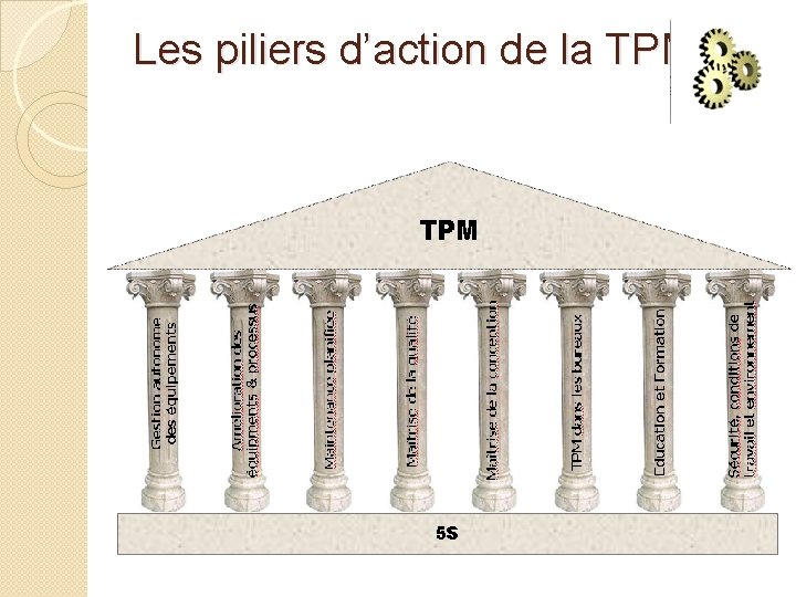 Les piliers d’action de la TPM: 