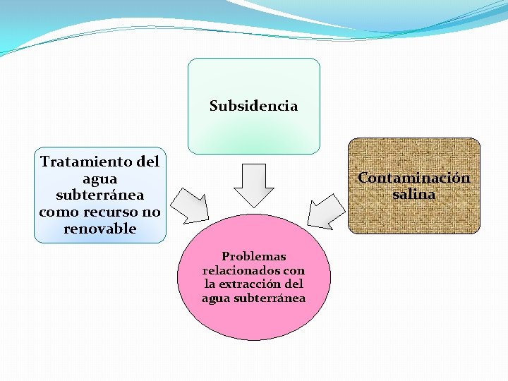 Subsidencia Tratamiento del agua subterránea como recurso no renovable Contaminación salina Problemas relacionados con