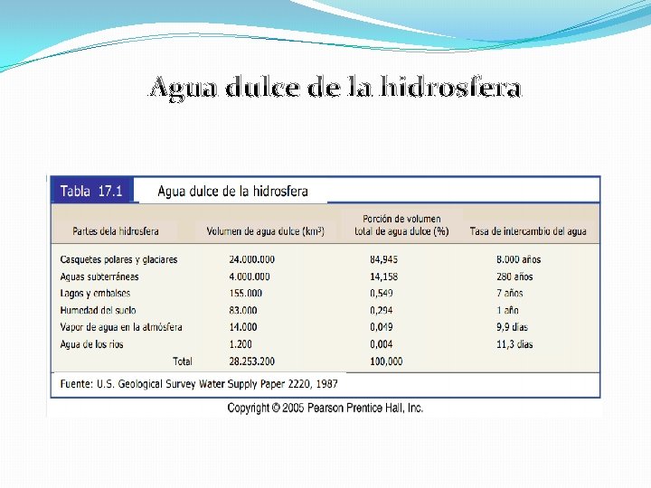 Agua dulce de la hidrosfera 