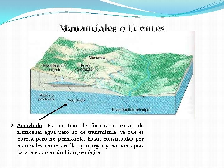 Manantiales o Fuentes Ø Acuicludo Es un tipo de formación capaz de almacenar agua