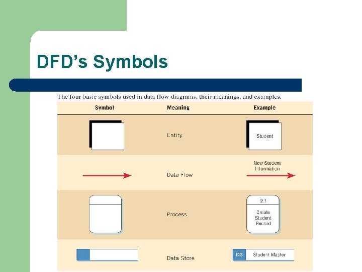 DFD’s Symbols DFD’s Symbols