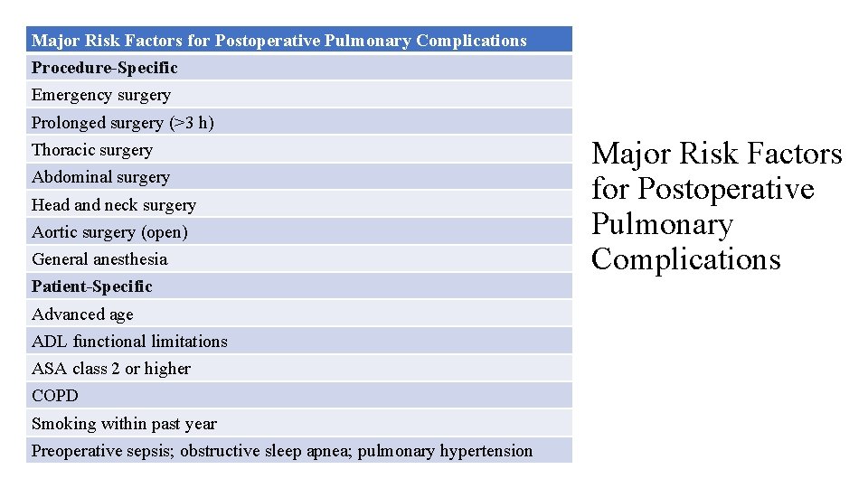 Major Risk Factors for Postoperative Pulmonary Complications Procedure-Specific Emergency surgery Prolonged surgery (>3 h)