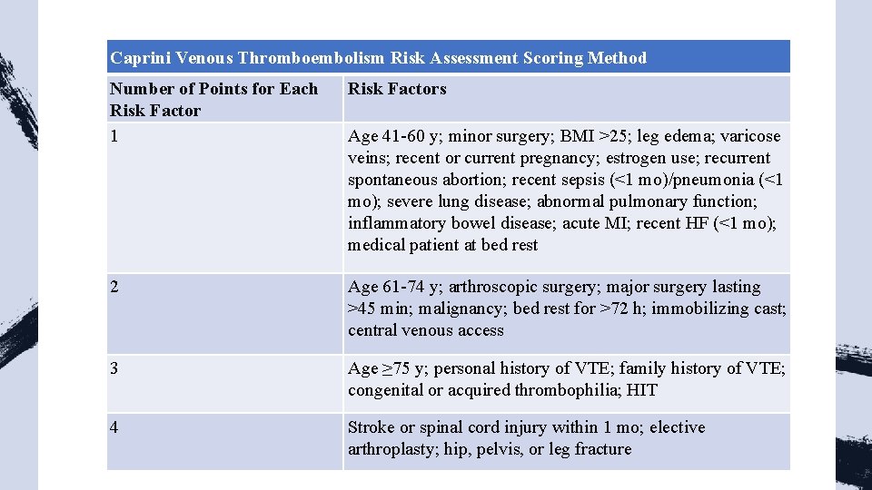 Caprini Venous Thromboembolism Risk Assessment Scoring Method Number of Points for Each Risk Factor