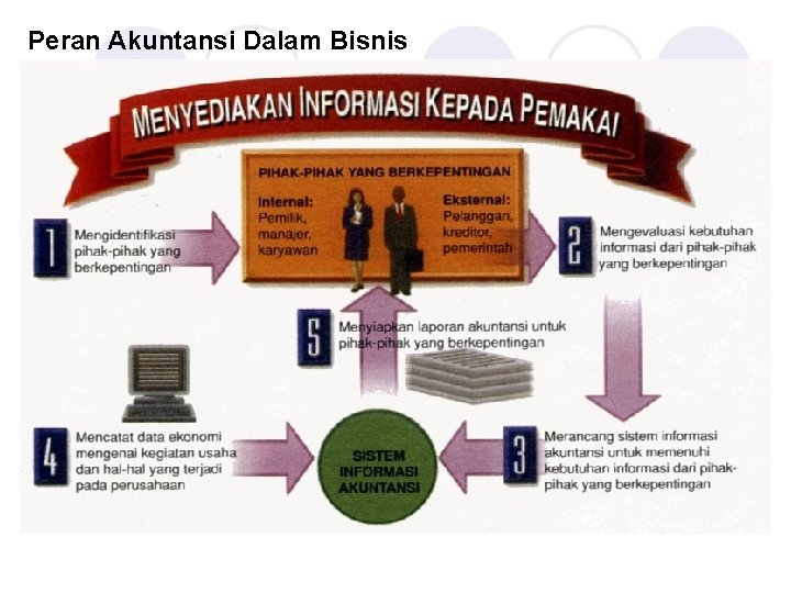 Peran Akuntansi Dalam Bisnis 