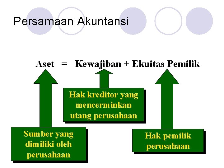 Persamaan Akuntansi Aset = Kewajiban + Ekuitas Pemilik Hak kreditor yang mencerminkan utang perusahaan
