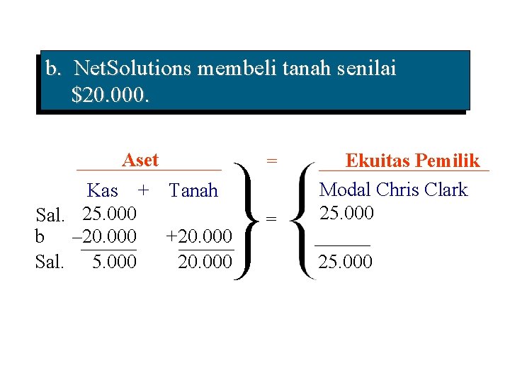 b. Net. Solutions membeli tanah senilai $20. 000. Aset Kas + Tanah Sal. .