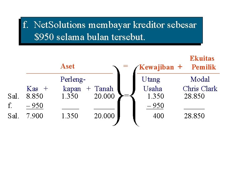 f. Net. Solutions membayar kreditor sebesar $950 selama bulan tersebut. Aset Kas + Sal.