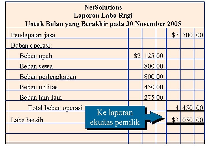 Net. Solutions Laporan Laba Rugi Untuk Bulan yang Berakhir pada 30 November 2005 Pendapatan