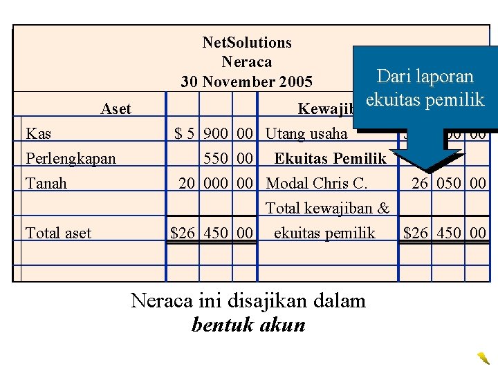 Net. Solutions Neraca 30 November 2005 Aset Dari laporan ekuitas pemilik Kewajiban Kas $