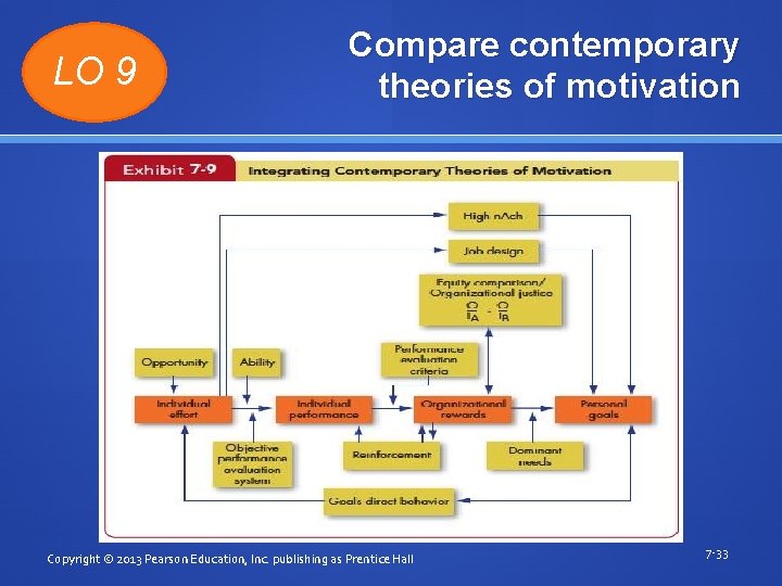 LO 9 Compare contemporary theories of motivation Copyright © 2013 Pearson Education, Inc. publishing